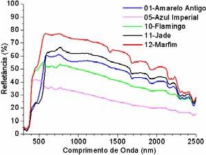 Apresentação dos resultados Medições em espectrofotômetro Nas Figuras 7 a 11 são apresentadas as curvas de