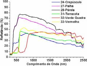 refletâncias medidas em laboratório com o espectrofotômetro e as obtidas através do ALTA II, onde se observam