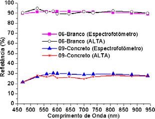 (a) Tinta acrílica fosca (b) Tinta acrílica fosca (c) Tinta acrílica semi-brilho Figura 12 - Refletâncias espectrofotômetro x ALTA II Metalatex (a) Tinta látex