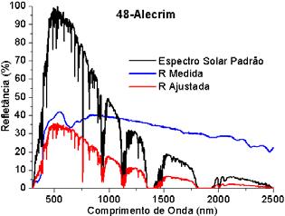 entre refletâncias medidas e