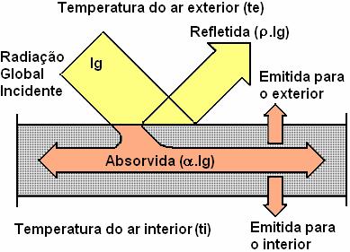 Figura 1 - Trocas de calor através de vedações opacas (a) Cores semelhantes na escala claro-escuro (b) Cores diferentes na escala claro-escuro 08-Camurça e 52-Azul Bali 75-Palha e 77-Pêssego N UV VIS