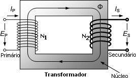 Transformador É um aparelho que permite modificar uma ddp alternada. Pode aumentar ou diminuir, de acordo com a conveniência.