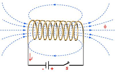 espiral B = Campo Magnético