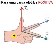 Força Eletromagnética Regra da mão esquerda (para carga positiva): Dedo polegar é o sentido força magnética, o dedo indicador é o sentido