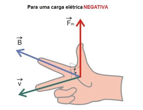 Corrente elétrica induzida e fem (força eletro magnética) induzida Quando deslocamos um fio, com uma velocidade V perpendicular a um campo magnético B, surge uma força magnética F m que podemos obter