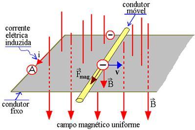 Ao inserir uma carga negativa neste campo elétrico (o elétron que se desloca), aparece uma força elétrica F e com vetor contrário ao campo elétrico.