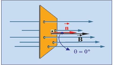 Fluxo magnético é a grandeza escalar que mede o número de linhas de indução que atravessam a área A de uma espira, imersa num campo magnético de indução de módulo B.