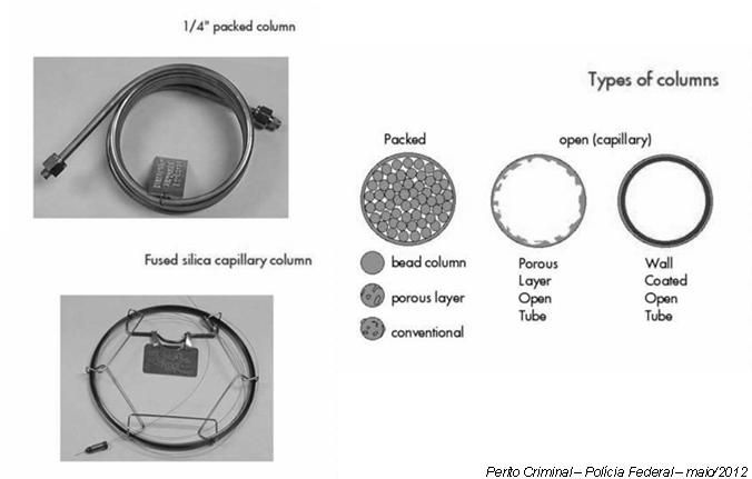 Cromatografia com fase gasosa: colunas e fase estacionária Parâmetro Coluna empacotada Coluna capilar Diâmetro interno (mm) 1-4 0,15-0,75 Comprimento (m) 1-3 10-100 Pratos teóricos 2400 3000