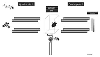 Cromatografia líquida de alta eficiência: detectores 1- Espectrofotometria no UV-VIS absorbância na faixa do UV-VIS (limite = 2 x 10-10 ) 2- Fluorescência excitação com luz produz uma fluorescência