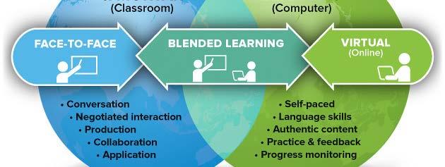 TENDÊNCIAS EM EDUCAÇÃO PARA A NOVA GERAÇÃO #1: ENSINO HÍBRIDO (BLENDED LEARNING) Oferecer ao