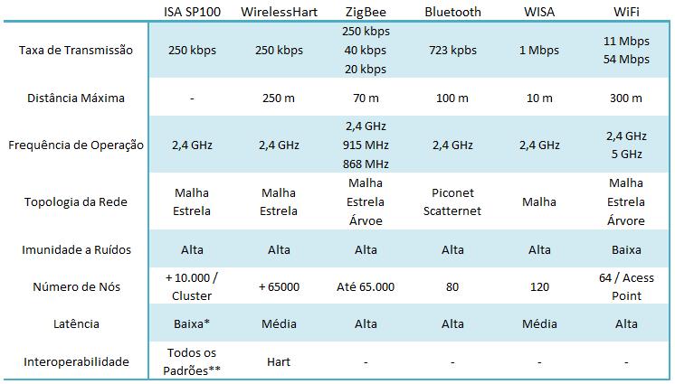 Tabela 3: Comparação entre as redes sem fio. Fonte: Autores * A latência do padrão ISA SP100 pode ser tida como baixa, mas precisa ser levada em consideração a classe da aplicação.