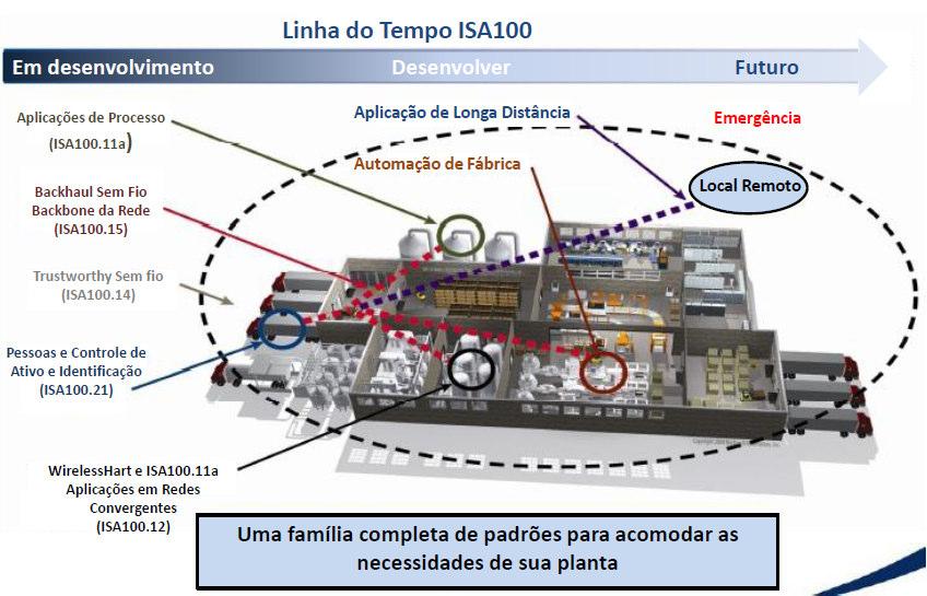 Figura 5: Padrões ISA SP100. Fonte: ISA, 2008. [7] Adaptado pelo Autor. Figura 6: Sinal Hart. Fonte: LUGLI et. al, 2012.