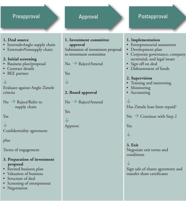 CICLO DE AVALIAÇÃO DE PROJETOS Fases do modelo Anglo Zimele O fundo possui equipe dedicada ao desenvolvimento de novos negócios, que se encarregam de analisar qual o potencial da empresa.