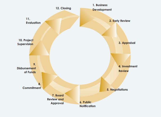 IFC INVESTMENT PROJECT CYCLE MONITORAMENTO DE COVENANTS