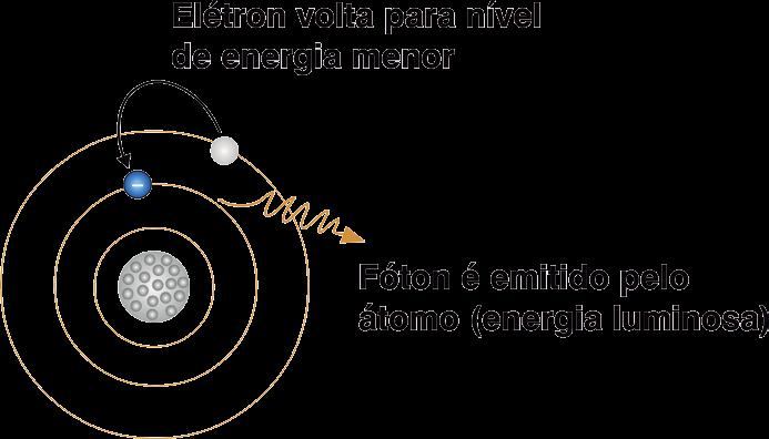 Nas lições posteriores, voltaremos ao assunto com mais detalhes. Figura 1.5 Mudanças do elétron do maior para o menor nível de energia.