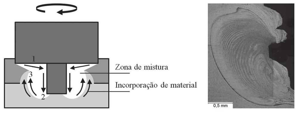 Figura 2 - Esquema do modelo de fluxo de material durante o FSSW, com destaque à direita para a zona de mistura adjacente ao pino [11].