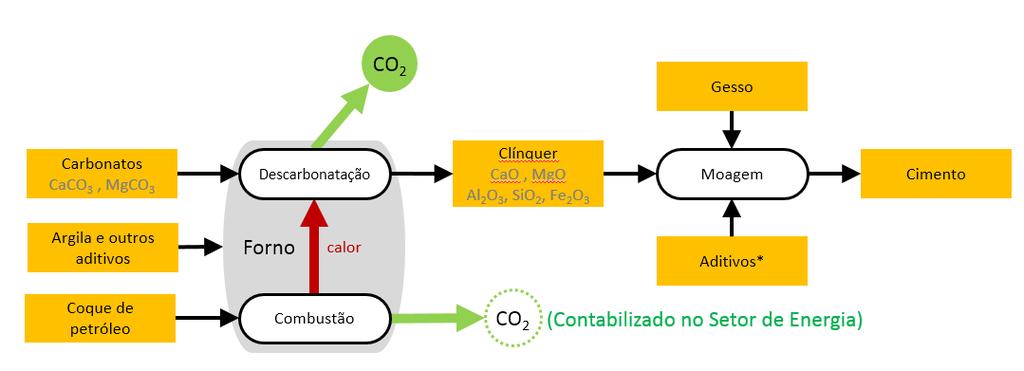 mineral se transforma em cal (mistura de CaO e MgO) que é parte integrante do clínquer, matériaprima da fabricação do cimento. O dióxido de carbono (CO 2 ) é o outro produto dessa reação.