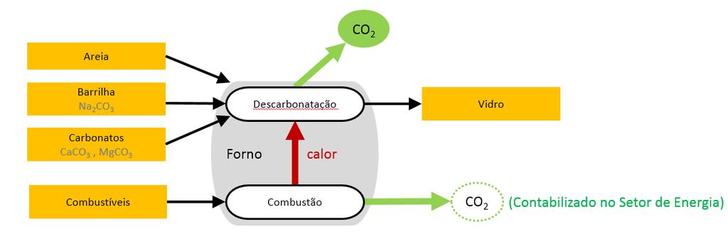2.2.3 Produção de vidro Os fornos de produção de vidro consomem, entre outros minerais, calcário e dolomita, os quais emitem CO 2 devido à reação de descarbonatação que ocorre em temperaturas elevadas.