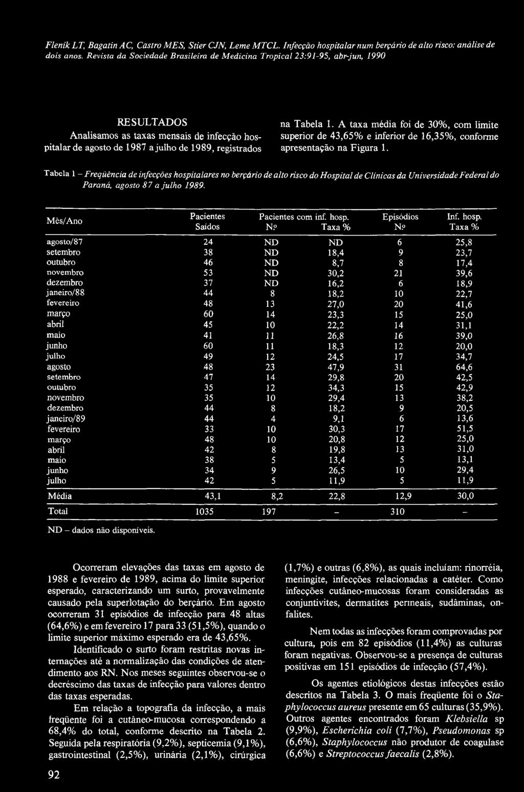 FlenikLT, BagatinAC, Castro MES, Stier CJN, Leme MTCL. Infecção hospitalar num berçário de alto risco: análise de RESULTADOS na Tabela 1.