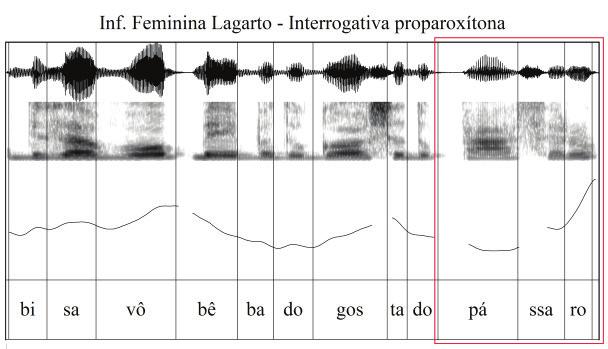 posterior queda (Figura 3b). As curvas de F 0 de desenho ascendentes apresentam movimento de subida na parte final da tônica ou na postônica 1, subida esta que continua até o final da postônicas 2.