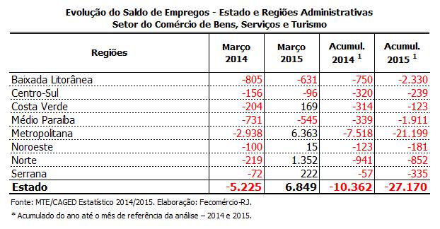 4.3. Emprego e Salário havia sido de 4,8. A inflação mais forte impactou a renda disponível das famílias, mas não o suficiente para elevar os atrasos para além da média no passado recente.