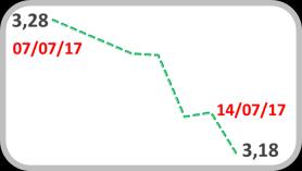 Câmbio Real/US$ Índice Emergentes* 3,5 71 3,4 69,54 3,3 69 3,2 3,1 3,18 67 3,0 65 Fonte: Bloomberg Fonte: J.P.