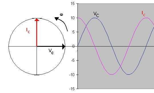 1 Logo: V C = I θ 90 (07) wc No caso do capacitor, a corrente está adiantada de sua tensão co u valor constante de 90 (independente de frequência de excitação da fonte de alientação).