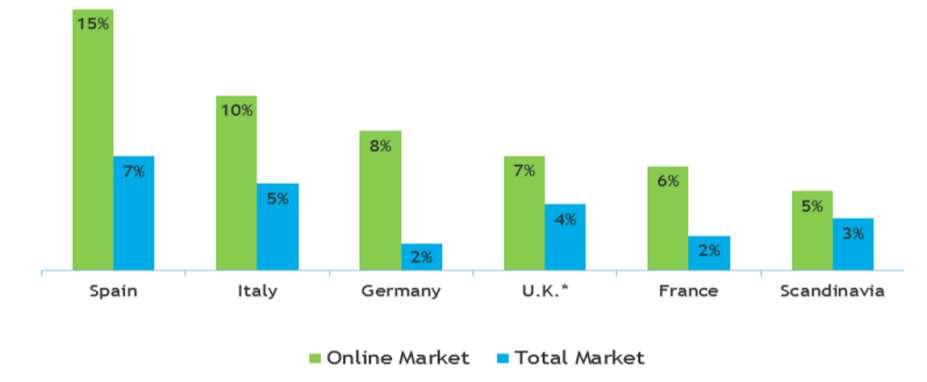 Setor Cresce, mas Online cresce 0,7 a 4 x mais que o total do mercado Source: