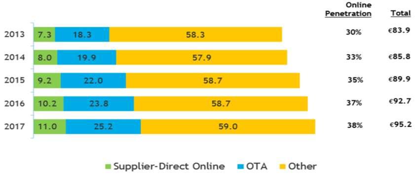 Hotelaria (setor fragmentado) - OTAs dominam e All Online vale 38% Source: