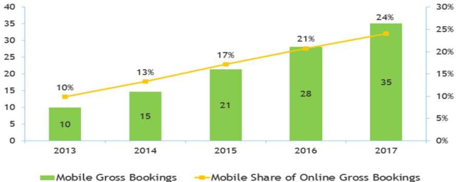 Reservas em MOBILE já representam quase um 1/4 do online European Mobile Gross