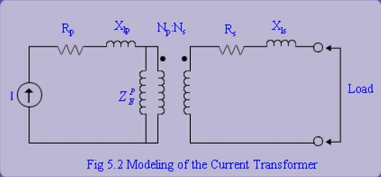 Circuito Equivalente Transformador de corrente A impedância no lado primário do TC em série com a linha de transmissão é insignificante.