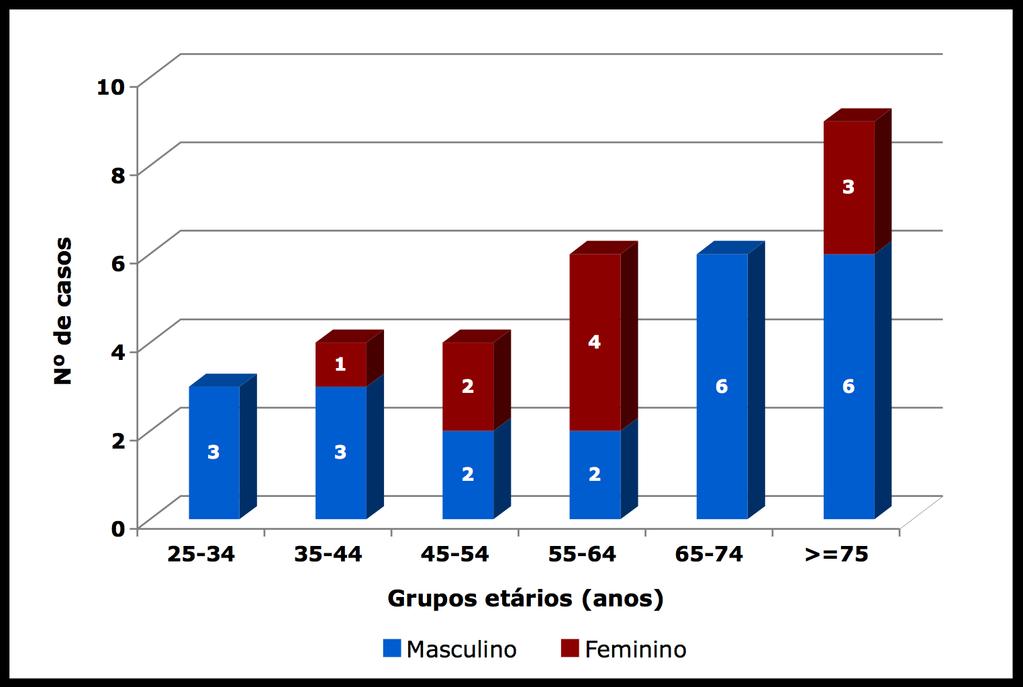 Resultados e discussão n=32 Figura 2. Distribuição das estirpes clínicas de acordo com a idade dos doentes.