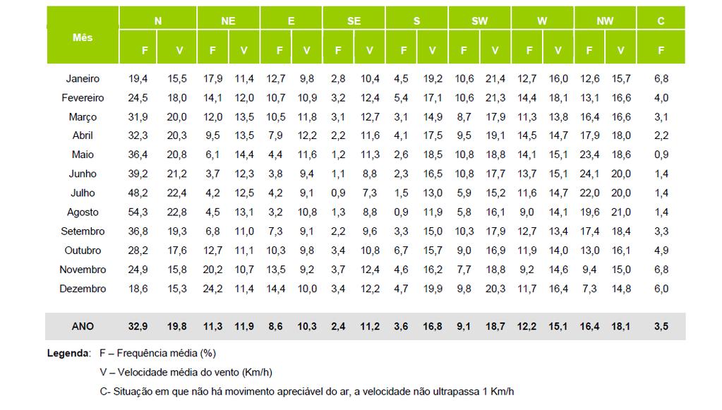 Tabela 3 - F (frequência média, %), V (velocidade média, km/h), C (situação em que não há movimento apreciável do ar, a velocidade não ultrapassa o 1km/h) (Retirado de CMDFCIL, 2007) As