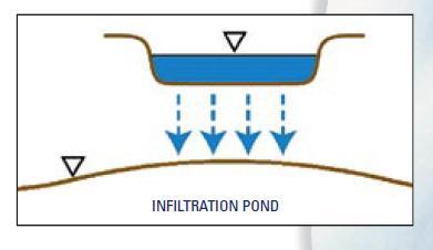 balsas, 6) sistemas de recarga por alagamento ou inundação, 7) SAT (Soil Aquifer Treatment). 3.5.