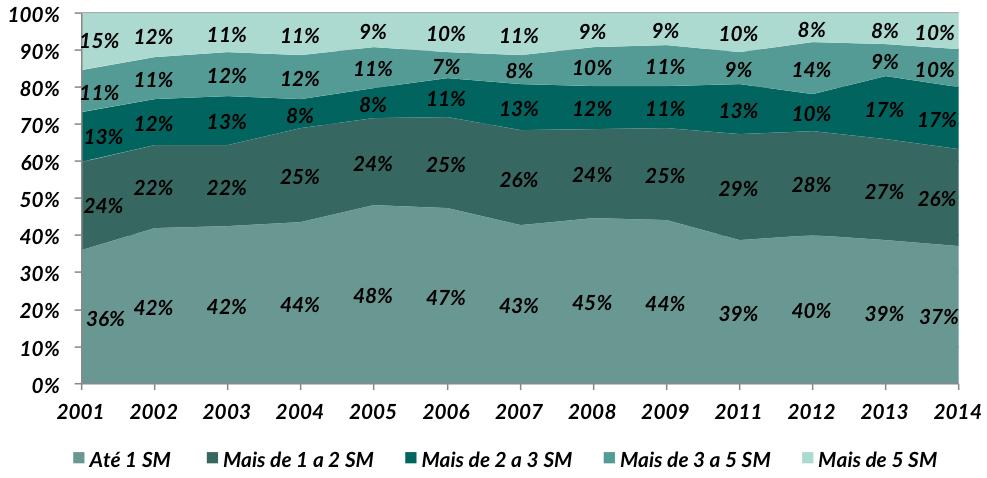 OS DONOS DE NEGÓCIO NO BRASIL: ANÁLISE POR FAIXA ETÁRIA (2001 A 2014) No grupo com 35 anos ou mais, 34% recebiam até 1 SM, 23% mais de 1 a 2 SM, 18% mais de 2 a 3 SM, 12% mais de 3 a 5 SM e 14% mais