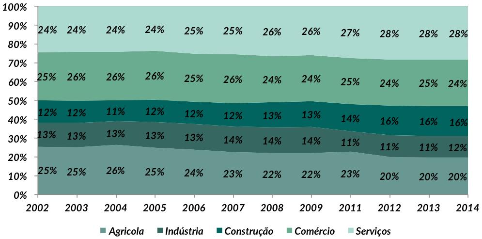 OS DONOS DE NEGÓCIO NO BRASIL: ANÁLISE POR FAIXA ETÁRIA (2001 A 2014) Gráfico 37 - Evolução da distribuição dos donos de negócio com 35 anos ou mais, por setor de atividade, de 2001 a 2014 2.