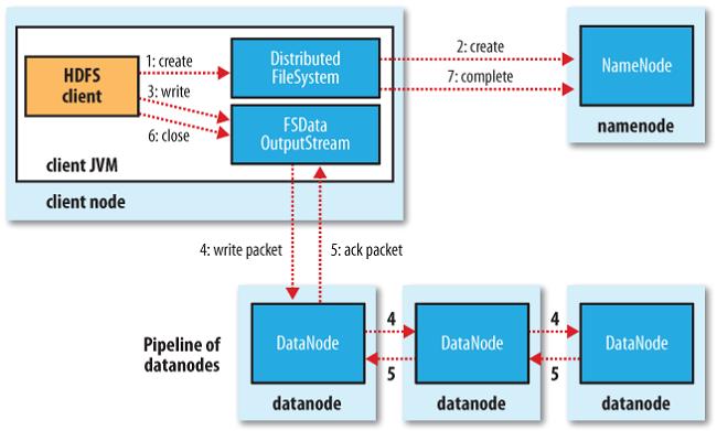 Escrita no HDFS MapReduce.