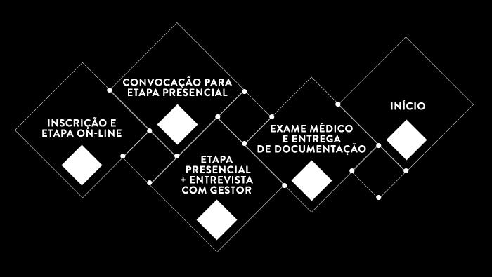 O RH junto com a 99jobs poderão fazer sugestões de áreas que são mais adequadas para o seu perfil. Os horários das minhas aulas na faculdade interferem na minha seleção?