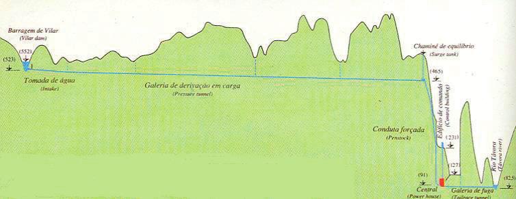 1.2.2.2 Aproveitamento Hidroelétrico de Vilar-Tabuaço Circuito hidráulico O aproveitamento hidroelétrico de Vilar-Tabuaço é um aproveitamento de albufeira, que se localiza no rio Távora, afluente da