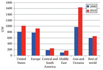 Recursos Energéticos Capacidade instalada mundial de eletricidade Capacidade instalada em 2000: 3455,45 GW; 2010: 4624,77 GW; EUA: 2000 811,72 GW;