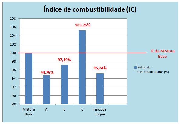 ser explicado por se tratar de um material com baixo teor de matéria volátil (MV), conforme mostrado na Tabela 1.