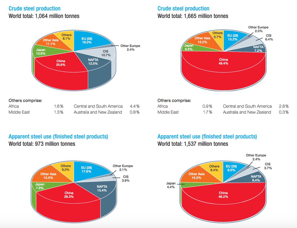 I. DEFINIÇÃO DO MERCADO: CONTEXTO INTERNACIONAL A produção de aço mundial passou de 1.064 milhões de toneladas em 2004 para 1.665 milhões em 2014.