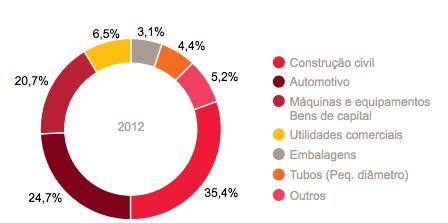 I. DEFINIÇÃO DO MERCADO: ESPECIFICAÇÕES DO SETOR O setor siderúrgico tem como principais mercados consumidores: Construção Civil; Automotivo; Bens de