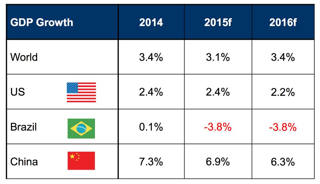I. DEFINIÇÃO DO MERCADO: CONTEXTO INTERNACIONAL O mercado prevê uma desaceleração da economia mundial para 2015 e 2016.