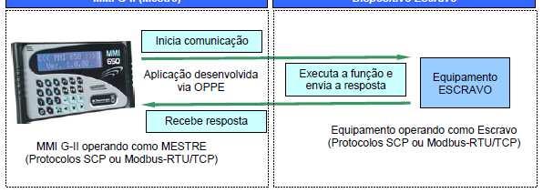 É responsável por iniciar uma comunicação com o equipamento Escravo,