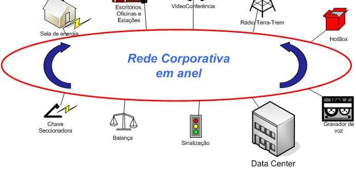 Rede de Dados Corporativos A MRS Logística possui rede de dados corporativa dentro da tecnologia MPLS ao longo de 1.