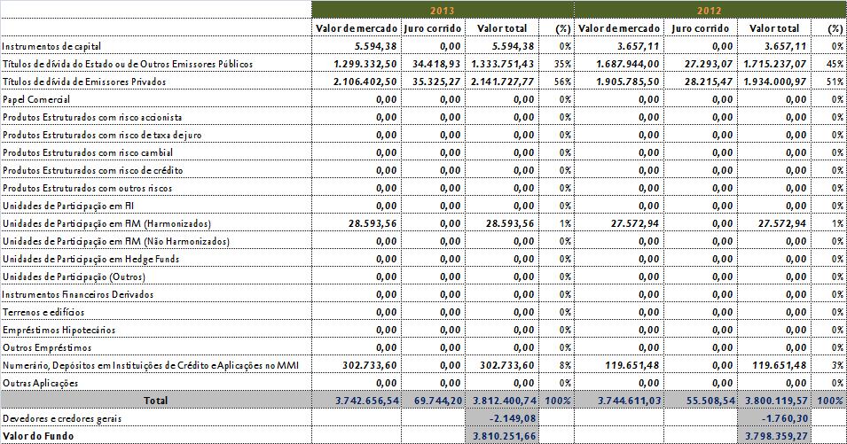 7) INVENTÁRIO DOS INVESTIMENTOS E OUTROS ACTIVOS (POR TIPO DE ACTIVO) À DATA DE REPORTE COM INDICAÇÃO DO RESPECTIVO JUSTO VALOR, CORRESPONDENTES ALTERAÇÕES OCORRIDAS NO PERÍODO, BEM COMO AS