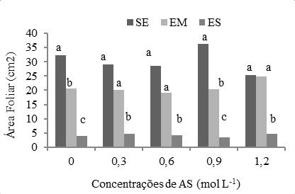 moderado, o ácido salicílico atuou na promoção de aumento da área foliar nas plantas, resposta não observada naquelas sob estresse severo, especialmente nas concentrações de 0,3 mol L -1 (28,98;