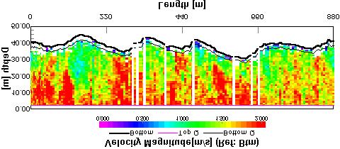 D.C. Figura 3.24 Perfil batimétrico longitudinal de ADCP do rio Amazonas em Remanso do Boto (28/02/01). D.C. Figura 3.25 Perfil batimétrico longitudinal de ADCP do rio Amazonas em Óbidos (05/06/01, Q = ~225.