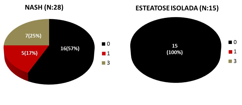 Comparação do estágio de fibrose entre os pacientes com NASH versus esteatose isolada 6.